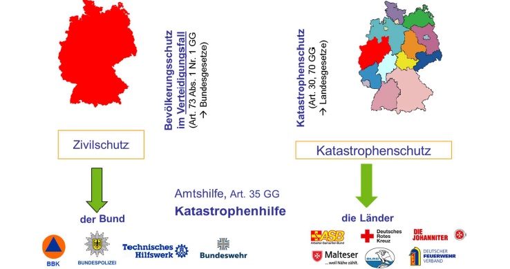 Vergleich von Zivilschutz und Katastrophenschutz in Deutschland