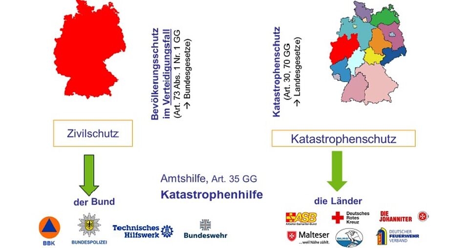 Vergleich von Zivilschutz und Katastrophenschutz in Deutschland